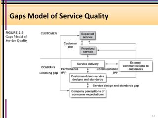 PPT - Gaps Model of Service Quality PowerPoint Presentation, free ...