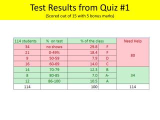 Test Results from Quiz #1 (Scored out of 15 with 5 bonus marks)