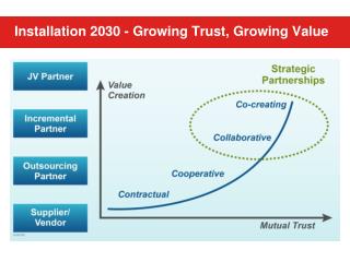 Installation 2030 - Growing Trust, Growing Value