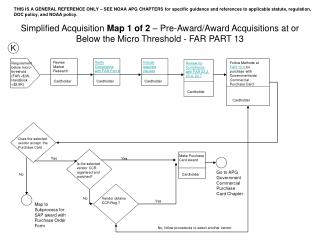 Simplified Acquisition Map 1 of 2 – Pre-Award/Award Acquisitions at or Below the Micro Threshold - FAR PART 13