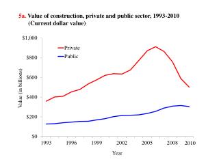 5a. Value of construction, private and public sector, 1993-2010 	(Current dollar value)