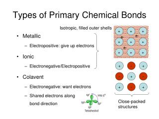 Types of Primary Chemical Bonds