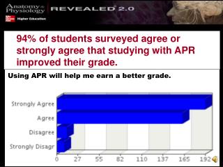 94% of students surveyed agree or strongly agree that studying with APR improved their grade.