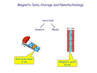 Magnetic Data Storage and Nanotechnology