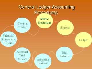 General Ledger Accounting Procedures