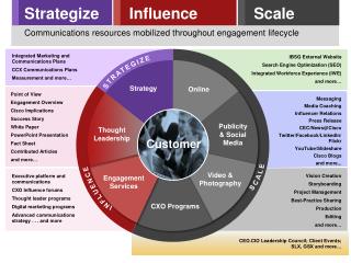Strategize Influence Scale Communications resources mobilized throughout engagement lifecycle
