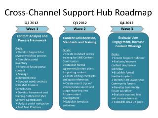 Cross-Channel Support Hub Roadmap