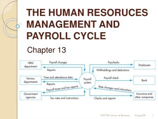 THE HUMAN RESORUCES MANAGEMENT AND PAYROLL CYCLE