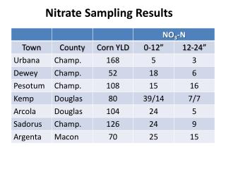 Nitrate Sampling Results