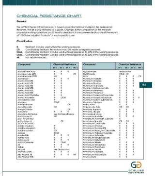 Chemical Resistant chart