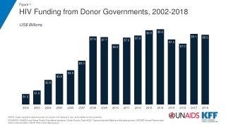 HIV Funding from Donor Governments, 2002-2018