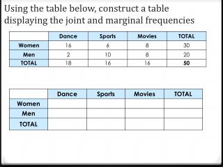 Using the table below, construct a table displaying the joint and marginal frequencies