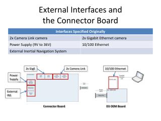 External Interfaces and the Connector Board