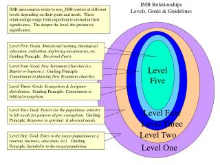 IMB Relationships Levels, Goals & Guidelines