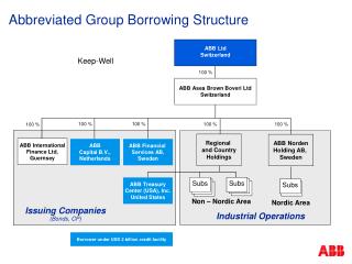 Abbreviated Group Borrowing Structure
