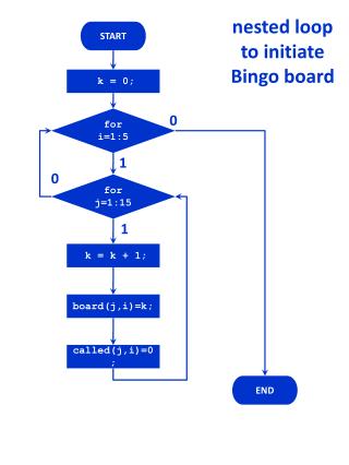 nested loop to initiate Bingo board