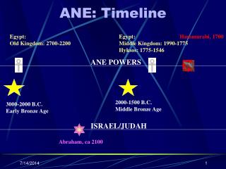 ANE: Timeline