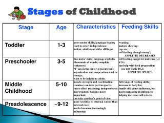 Stages of Childhood