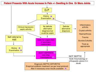Clinical impression septic arthritis