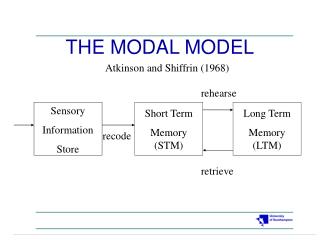 THE MODAL MODEL