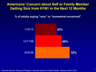 Americans’ Concern about Self or Family Member Getting Sick from H1N1 in the Next 12 Months
