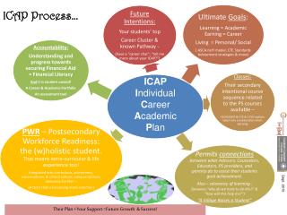 ICAP Process…