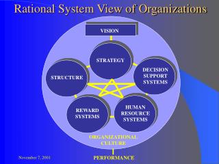 Rational System View of Organizations