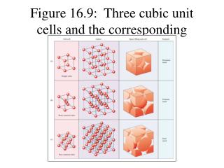 Figure 16.9: Three cubic unit cells and the corresponding lattices.