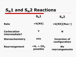 S N 1 and S N 2 Reactions