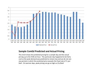 Sample ComEd Predicted and Actual Pricing