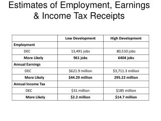 Estimates of Employment, Earnings & Income Tax Receipts