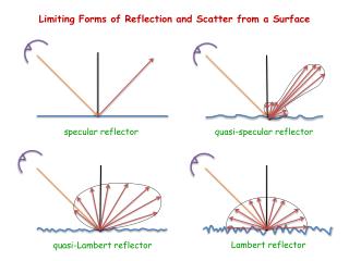 Limiting Forms of Reflection and Scatter from a Surface