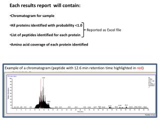 Each results report will contain: C hromatogram for sample