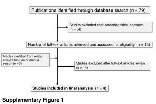 Publications identified through database search (n = 79)