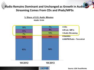 Radio Remains Dominant and Unchanged as Growth in Audio Streaming Comes From CDs and iPods/MP3s