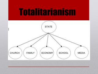 totalitarianism totalitarian ppt powerpoint presentation absolute individuals leaders persuasive dominates fear aspects authority leader dynamic government use life