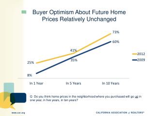 Buyer Optimism About Future Home Prices Relatively Unchanged