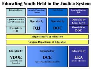 Educating Youth Held in the Justice System