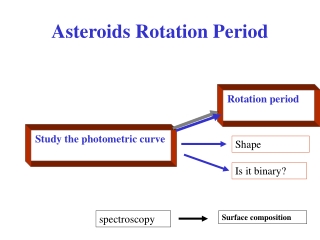 Asteroids Rotation Period