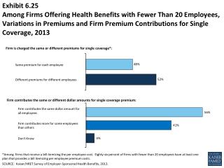 Firm is charged the same or different premiums for single coverage*: