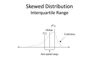 Skewed Distribution Interquartile Range