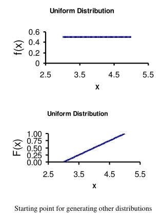 Starting point for generating other distributions