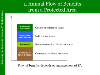 1. Annual Flow of Benefits from a Protected Area