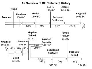 PPT - An Overview of Old Testament History PowerPoint Presentation ...