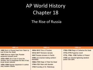 AP World History Chapter 18