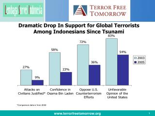 Dramatic Drop In Support for Global Terrorists Among Indonesians Since Tsunami