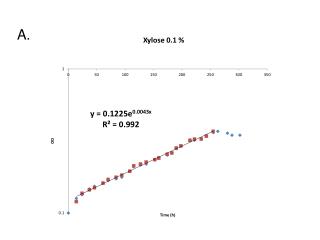 Additional file 2 – Growth curves for the S. cerevisiae clone 28. (A) Xylose