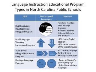Language Instruction Educational Program Types in North Carolina Public Schools