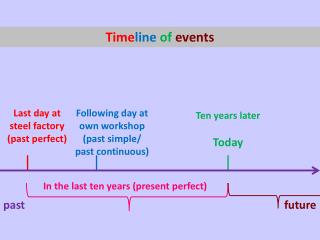 Time line of events