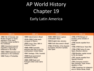 AP World History Chapter 19